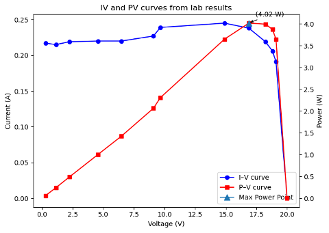 IV and PV curves from table 1 measured voltage and current. Maximum power point is plotted on the PV curve at P = 4.02 W